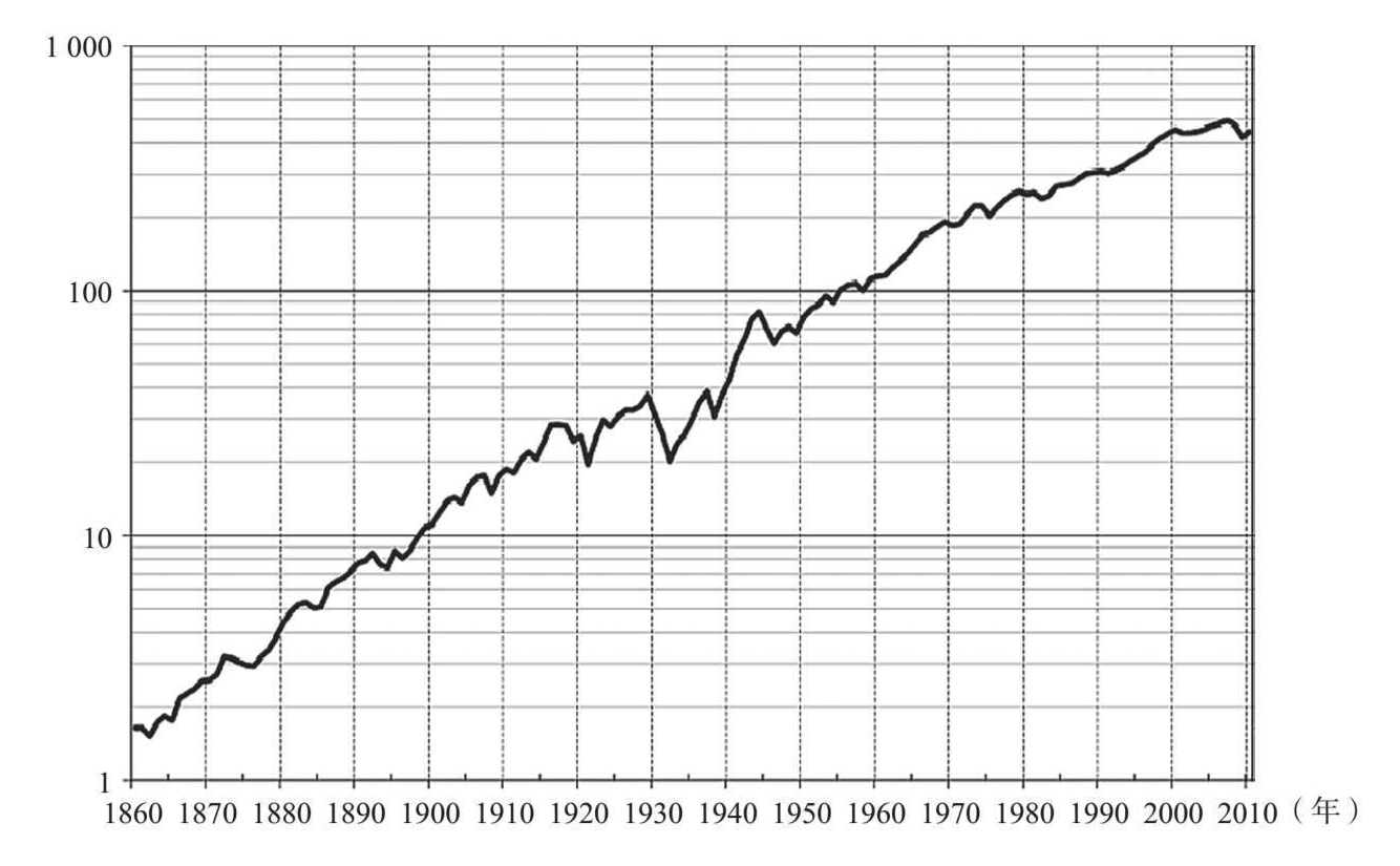图2.1 美国工业生产指数（1860—2010年）