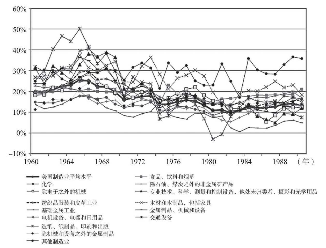 图2.12 美国制造业平均利润率（1960—1989年）