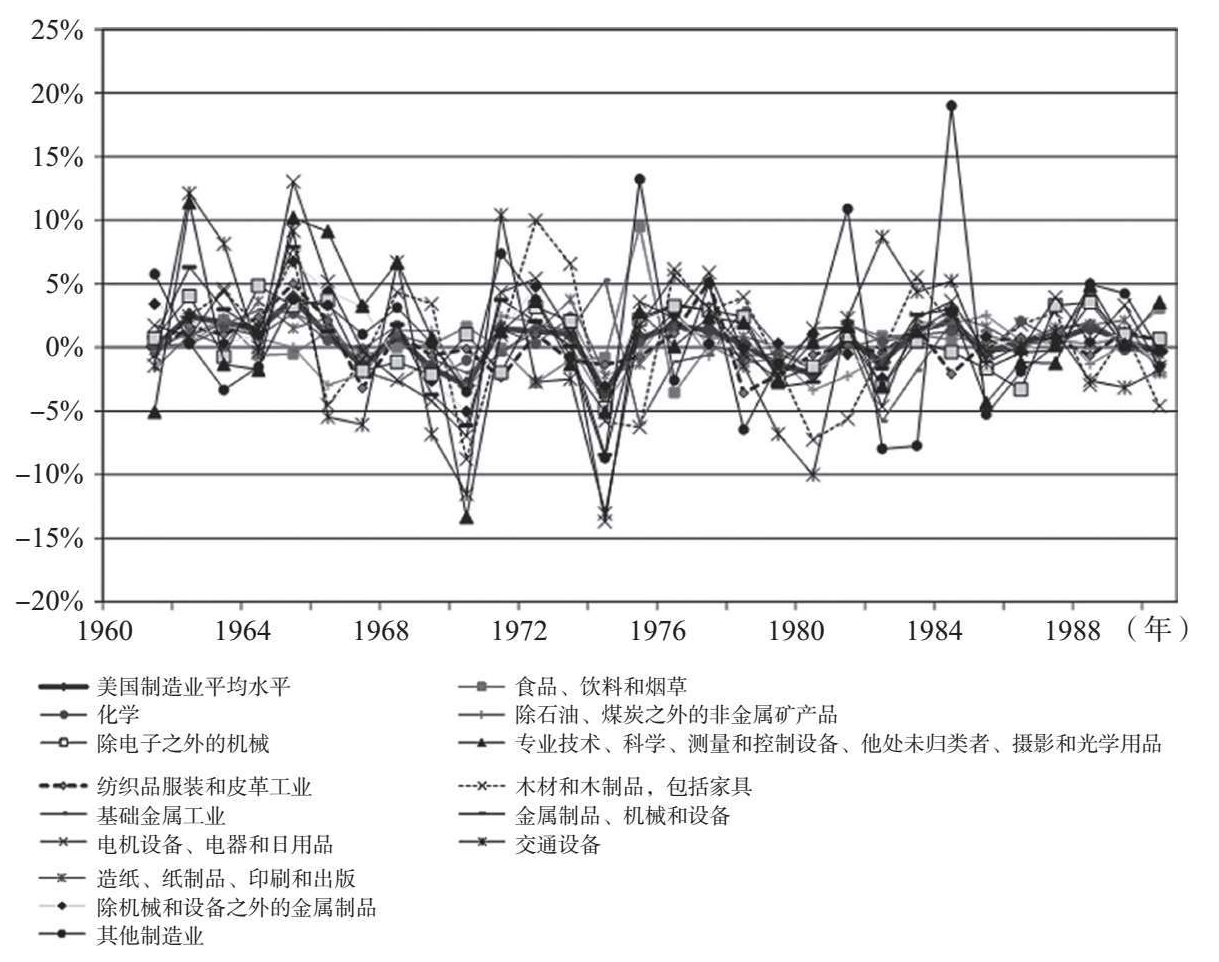 图2.13 美国制造业增量利润率（1960—1989年）