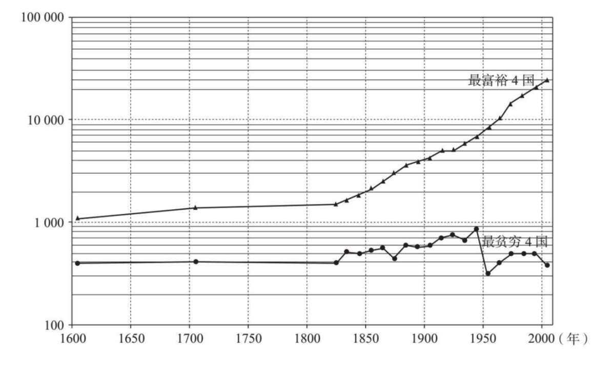 图2.16 最富裕4国和最贫穷4国的人均GDP（以国际元为单位，对数值）