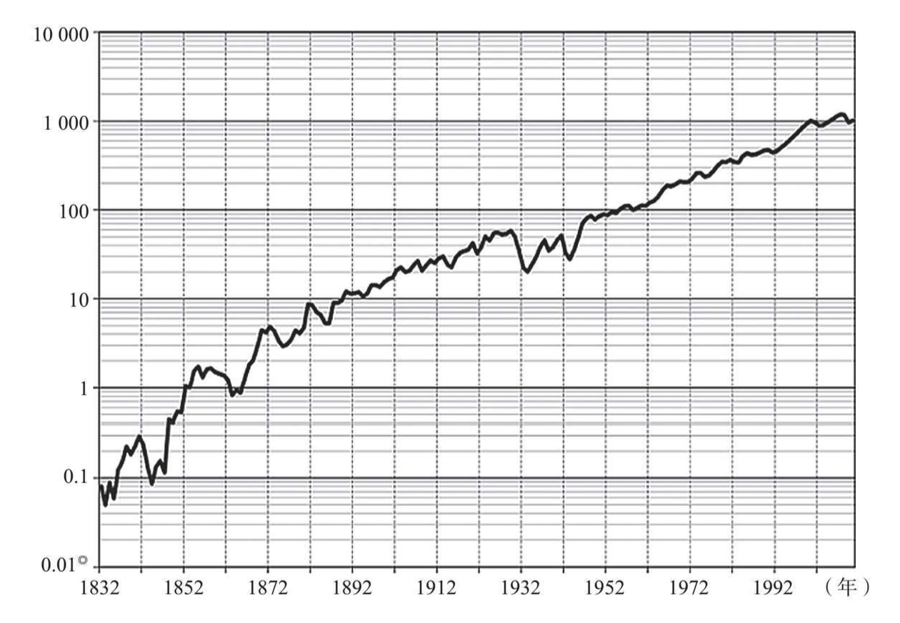 图2.2 美国实际投资指数（1832—2010年）