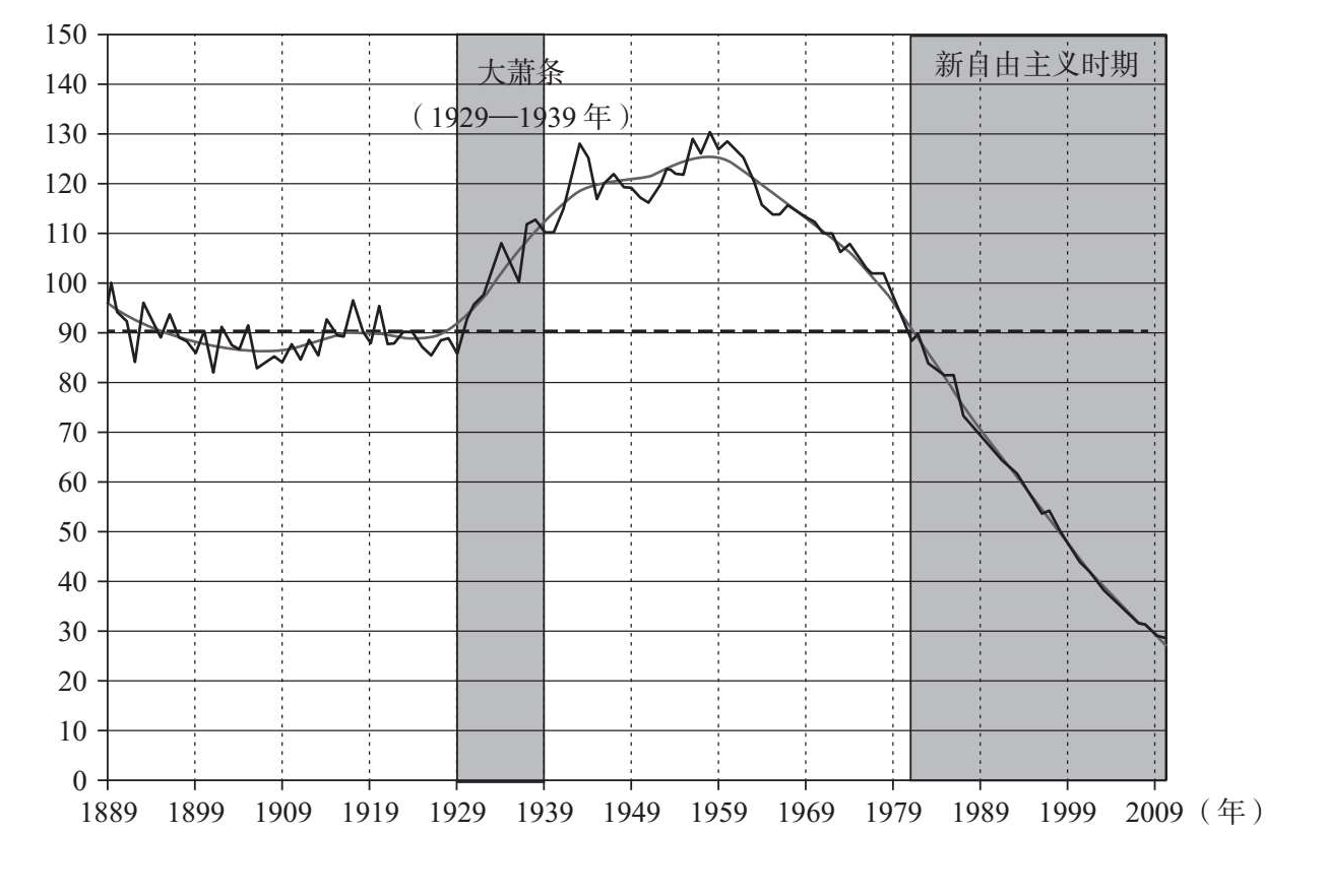 图2.6 美国制造业实际单位生产劳动力成本指数（1889—2010年）