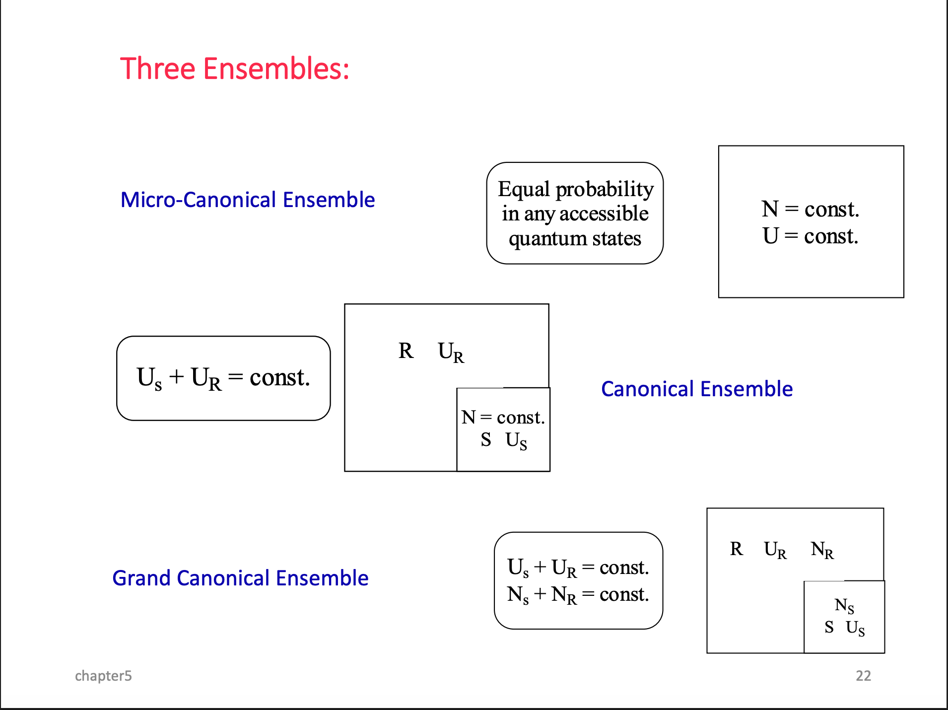 Ensembles